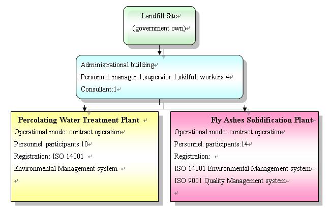 Structure of Organizations